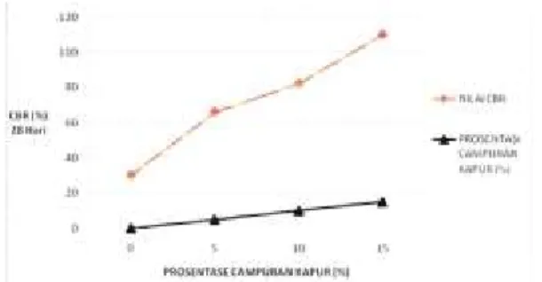 Grafik 4.3 Hasil Pengujian CBR dengan  Pemeraman 28 Hari 