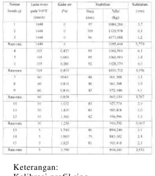 Tabel 5.14  Perhitungan berat  jenis teori maksimum dalam kadar 