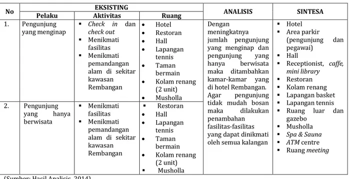 Tabel 2. Analisis Pelaku, Aktivitas dan Ruang 