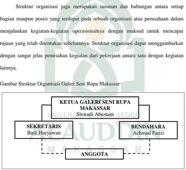 Gambar Struktur Organisasi Galeri Seni Rupa Makassar 