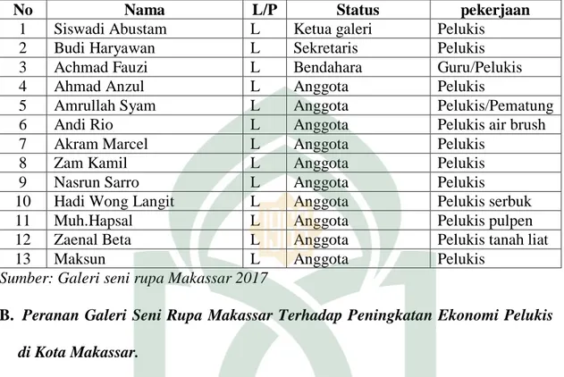 Tabel 1.1. Daftar Pelukis Galeri Seni Rupa Makassar    