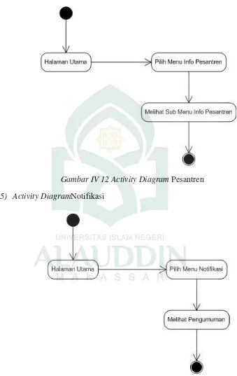 Gambar IV 12 Activity Diagram Pesantren 