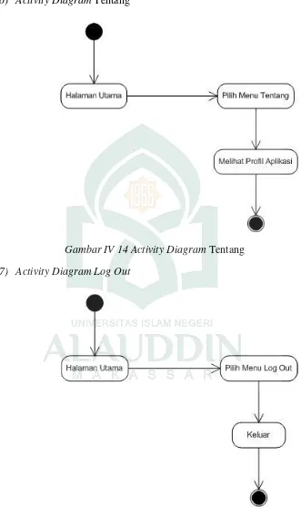 Gambar IV 14 Activity Diagram Tentang 