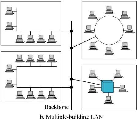 Gambar 1.2. Local Area Network (LAN) 