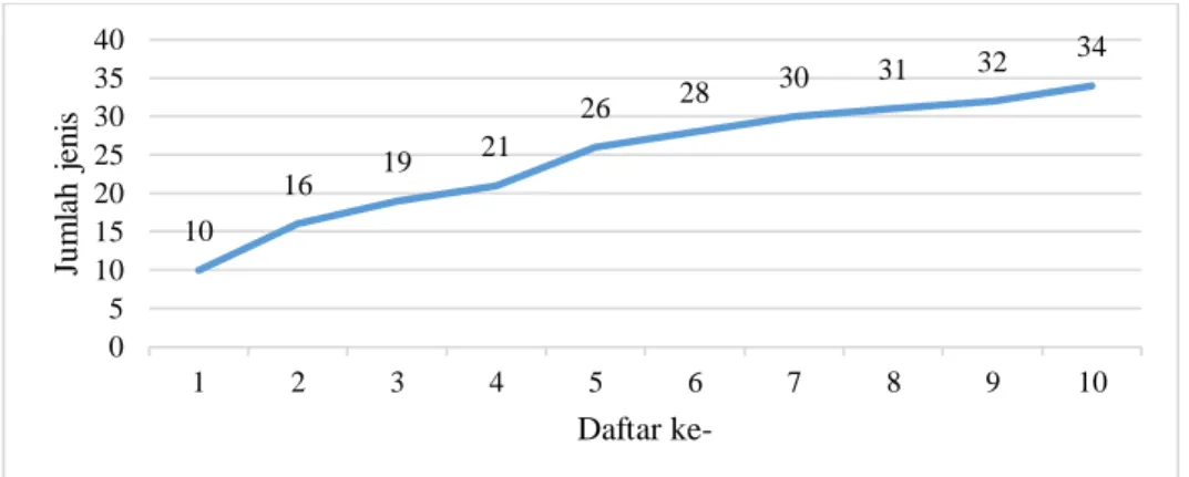 Gambar 6 Kurva kenaikan perjumpaan burung. 