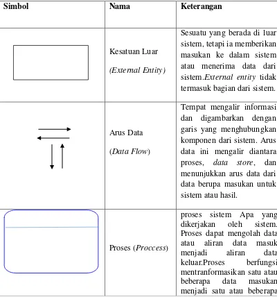 Tabel II. 2. Simbol Data Flow Diagram (Roger, 2007)