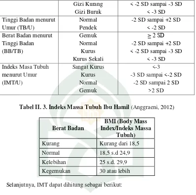 Tabel II. 3. Indeks Massa Tubuh Ibu Hamil (Anggraeni, 2012) 
