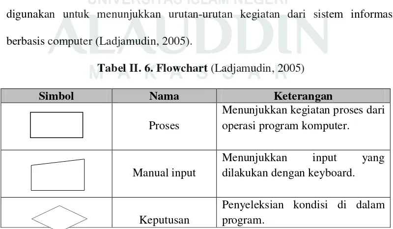 Tabel II. 5. Entity Relationship Diagram (Sutabri, 2005) 