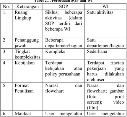 Tabel 2.7. Perbedaan SOP dan WI 