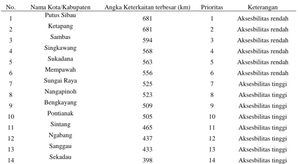 Tabel 3. Prioritas Pembangunan Jalan ke Kota/Kabupaten 
