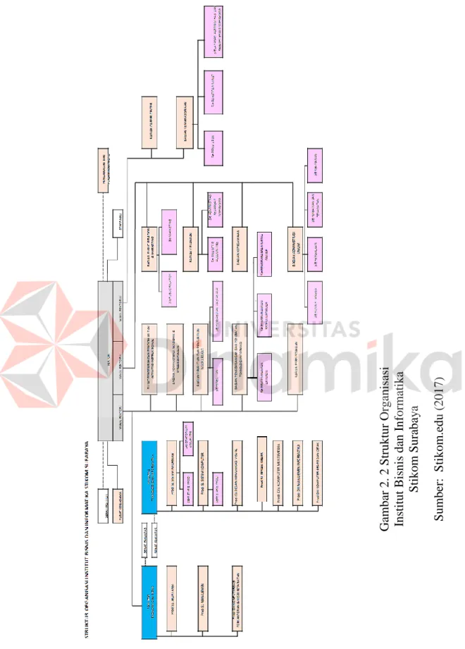 Gambar 2. 2 Struktur Organisasi  Institut Bisnis dan Informatika  Stikom Surabaya Sumber:  Stikom.edu (2017) 