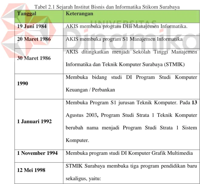 Tabel 2.1 Sejarah Institut Bisnis dan Informatika Stikom Surabaya  Tanggal  Keterangan 