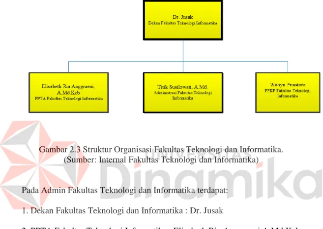 Gambar 2.3 Struktur Organisasi Fakultas Teknologi dan Informatika. 
