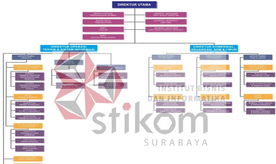 Gambar 2. 1 Struktur Organisasi PT Pelindo Marine Service