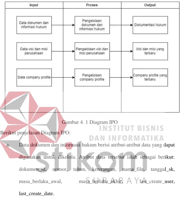 Gambar 4. 1 Diagram IPO  Berikut penjelasan Diagram IPO: 