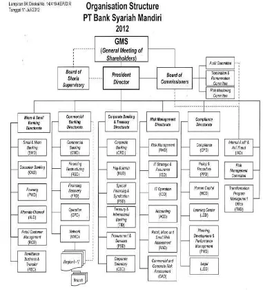 Gambar 2.1: Struktur Organisasi PT. Bank Syariah Mandiri Sumber       : PT. Bank Syariah Mandiri Cabang Perbaungan,(2012) 