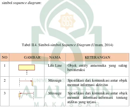 Tabel II.4. Simbol-simbol Sequence Diagram (Umam, 2014)