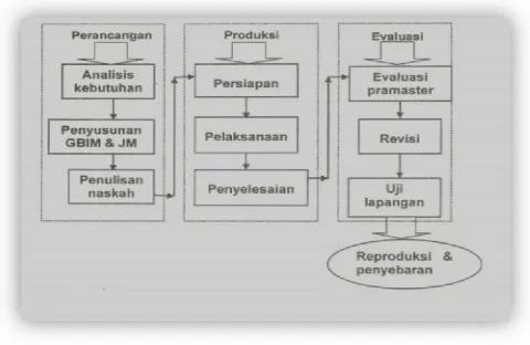 Gambar 1 .(sumber, Warsita:2008) 