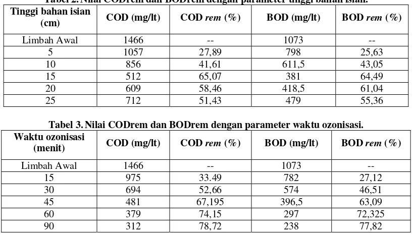 Tabel 2. Nilai CODrem dan BODrem dengan parameter tinggi bahan isian. 
