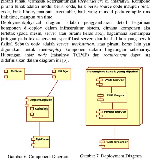 Gambar 6. Component Diagram  Gambar 7. Deployment Diagram 