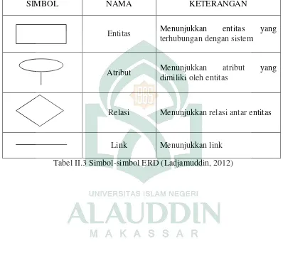 Tabel II.3 Simbol-simbol ERD (Ladjamuddin, 2012) 