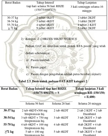Tabel 2.3. Dosis untuk paduan OAT-KDT kategori 2 