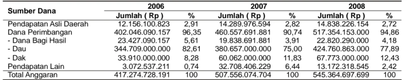 Tabel  2.  Sumber  dana APBD  Kabupaten  Pesisir  Selatan  tahun  2006-2008