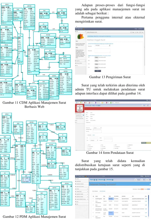 Gambar 12 PDM Aplikasi Manajemen Surat  Berbasis Web 