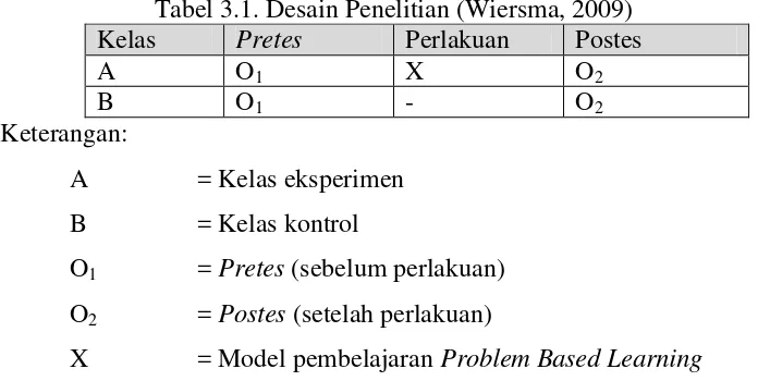 Tabel 3.1. Desain Penelitian (Wiersma, 2009) 