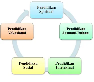 Gambar 2 Pendidikan yang Menjadi Hak Asasi Peserta Didik 