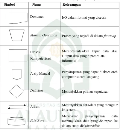 Tabel II.3 Tabel Simbol Flowmap (Fatta, 2007) 
