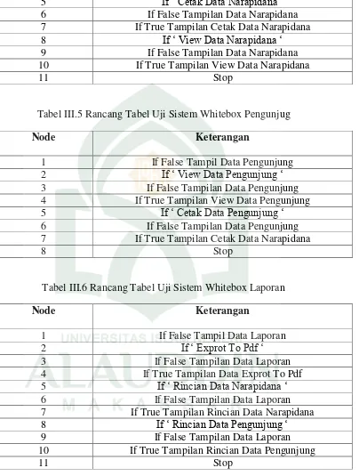 Tabel III.5 Rancang Tabel Uji Sistem Whitebox Pengunjug 