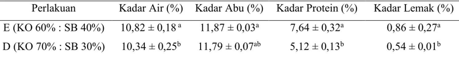 Tabel  1  menunjukkan  bahwa  kadar  air  oxtail  adalah  70,73%.  Hal  ini  sesuai  dengan  pernyataan  Bahar  (2003),  bahwa  air  merupakan  komposisi  terbesar  dalam  daging  yaitu  sebesar  (65-80%)