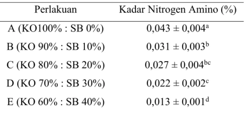 Tabel 3. Nilai Rata-rata Nitrogen Amino Kaldu Sapi Instan  Perlakuan  Kadar Nitrogen Amino (%)  A (KO100% : SB 0%)  0,043 ± 0,004 a