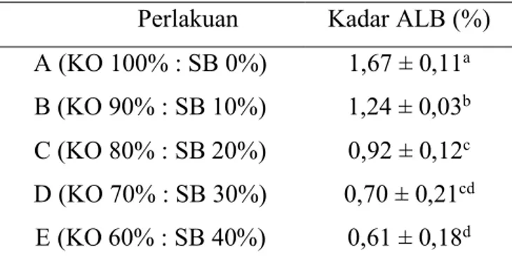 Tabel 4. Nilai Rata-rata Kadar ALB Kaldu Sapi Instan  Perlakuan  Kadar ALB (%)  A (KO 100% : SB 0%)  1,67 ± 0,11 a B (KO 90% : SB 10%)  1,24 ± 0,03 b C (KO 80% : SB 20%)  0,92 ± 0,12 c D (KO 70% : SB 30%)  0,70 ± 0,21 cd E (KO 60% : SB 40%)  0,61 ± 0,18 d