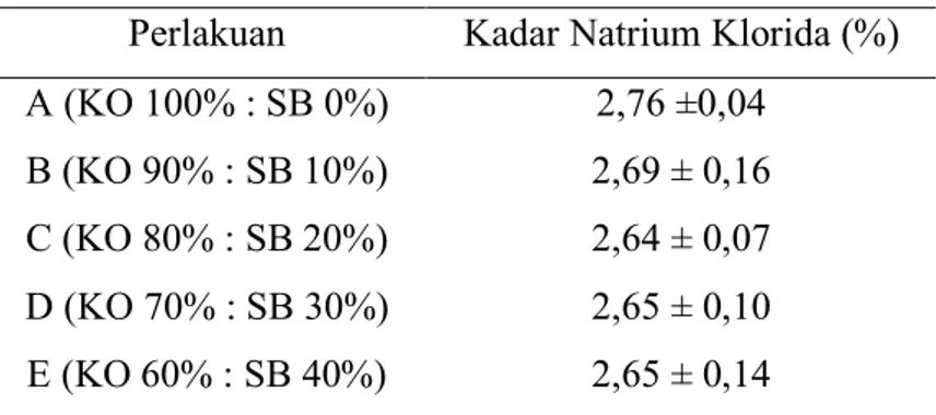 Tabel 6. Nilai Rata-rata Natrium Klorida Kaldu Sapi Instan  Perlakuan  Kadar Natrium Klorida (%)  A (KO 100% : SB 0%)  2,76 ±0,04 