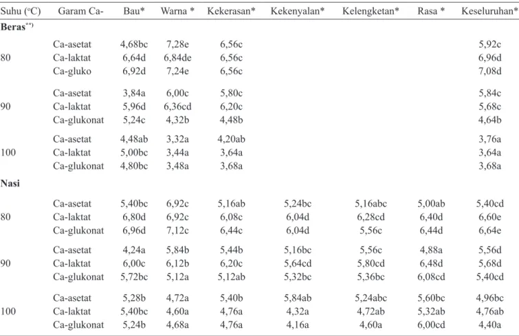 Tabel 3.   Hasil uji kesukaan terhadap beras dan nasi berkalsium dari beras amilosa rendah (Memberamo)
