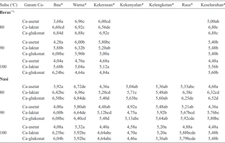 Tabel 5.  Hasil uji kesukaan terhadap beras dan nasi ber kalsium dari beras amilosa tinggi (IR-42)