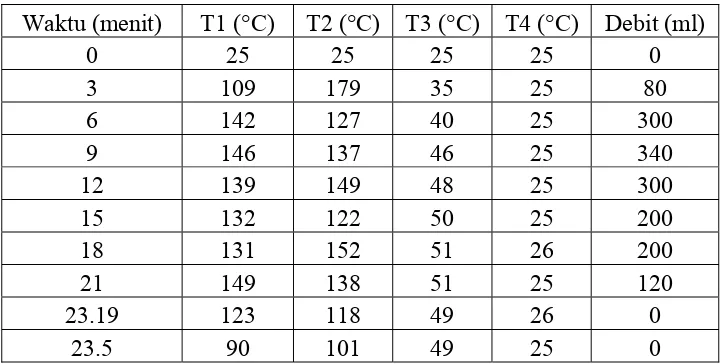 Tabel 4.1 Data ke-1 penelitian pompa air energi termal dengan dua evaporator ,      Head:  1,5 m dan Diameter Selang Osilasi 3/8  inci