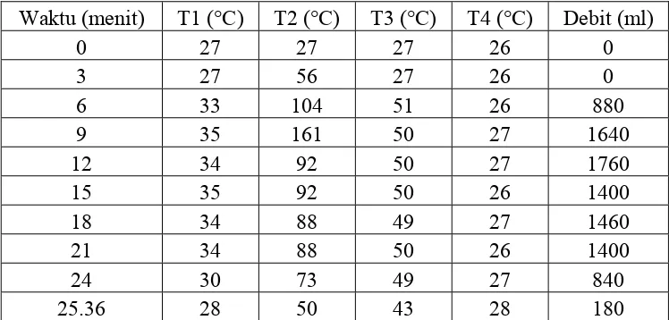 Tabel 4.12   Data ke-3 penelitian pompa air energi termal dengan dua evaporator    3