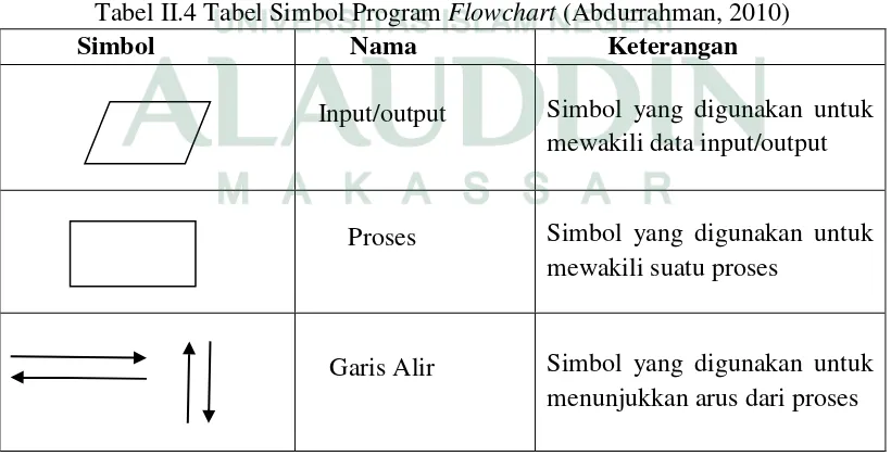 Tabel II.4 Tabel Simbol Program Flowchart (Abdurrahman, 2010) 