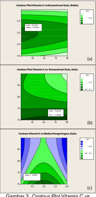 Gambar 3. Contour Plot Vitamin C vs  Konsentrasi Gula dan Waktu Pengeringan  (a), Contour Plot Vitamin C vs Konsentrasi  Gula dan Suhu Pengeringan (b), Contour 