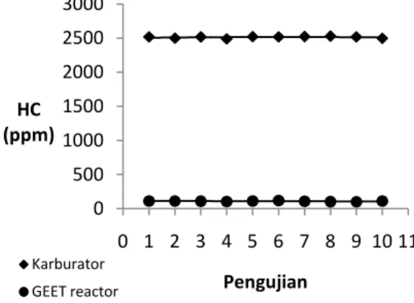 Gambar 6. Grafik perbandingan CO 2  (%)  pada penggunaan karburator  dan GEET reactor 