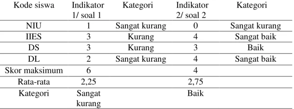 Tabel 2 Data Kategori Kemampuan Penalaran Induktif 