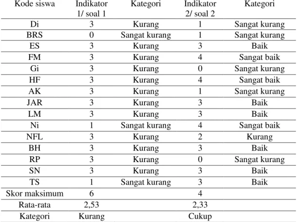 Tabel 3 Data Kategori Kemampuan Penalaran Induktif 