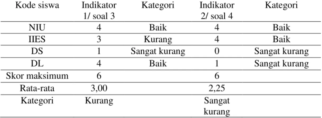 Tabel 5 Data Kategori Kemampuan Penalaran Deduktif 