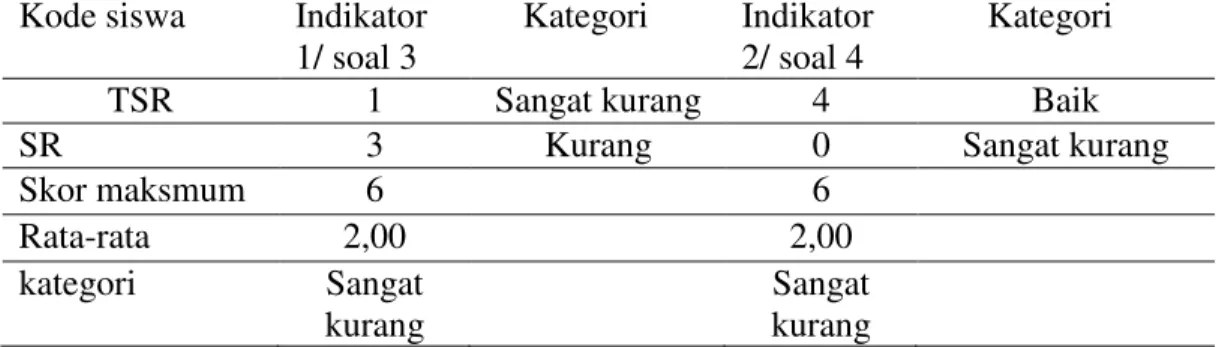 Tabel 7 Data Kategori Kemampuan Penalaran Deduktif 