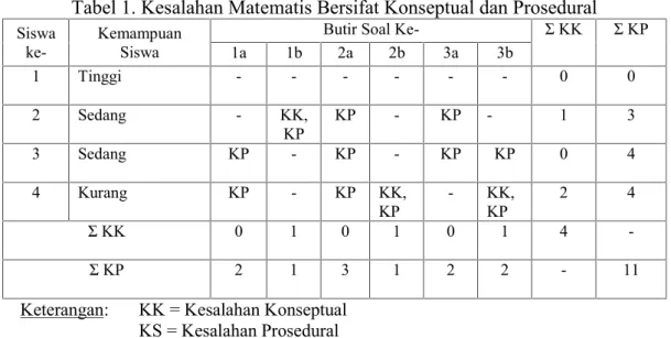 Tabel 1. Kesalahan Matematis Bersifat Konseptual dan Prosedural