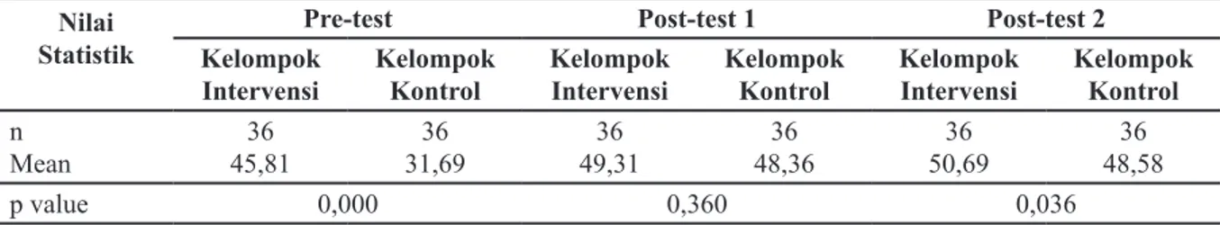 Tabel 4.  Perbedaan Skor Sikap Responden pada Kelompok Intervensi dan Kelompok Kontrol  saat Pre-Test, Post-Test 1 dan Post-test 2 di Kabupaten Pangkep