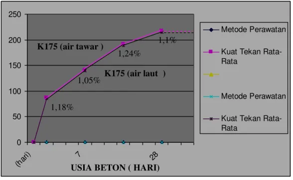 Grafik Kuat Tekan beton 